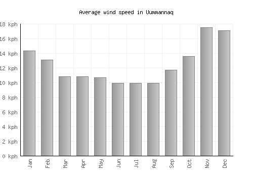 Uummannaq average winspeed by month (km/h)