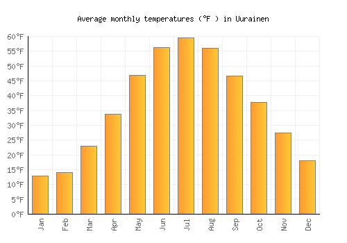 Uurainen average temperature chart (Fahrenheit)