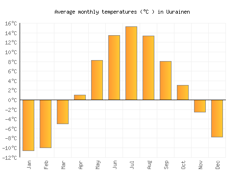 Uurainen average temperature chart (Celsius)
