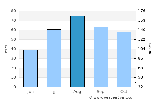Uusikaupunki average rain in August