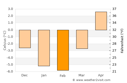 Uusikaupunki average temperature in February