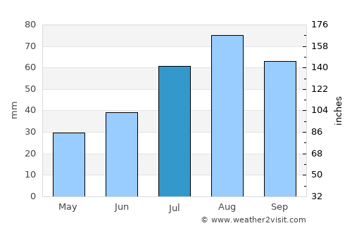 Uusikaupunki average rain in July