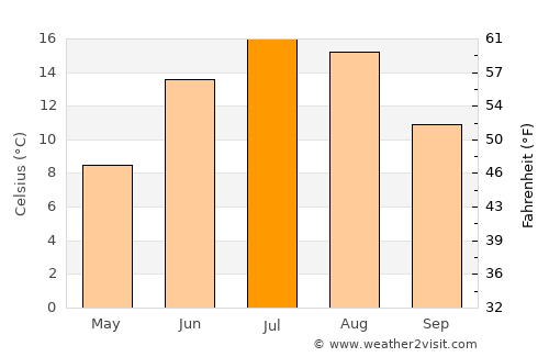 Uusikaupunki average temperature in July