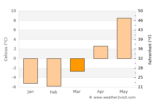 Uusikaupunki average temperature in March