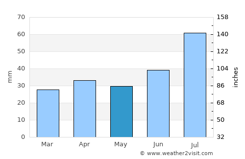 Uusikaupunki average rain in May