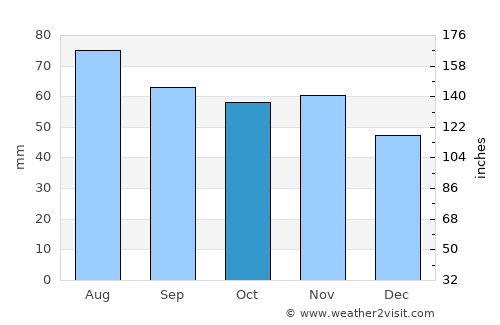 Uusikaupunki average rain in October