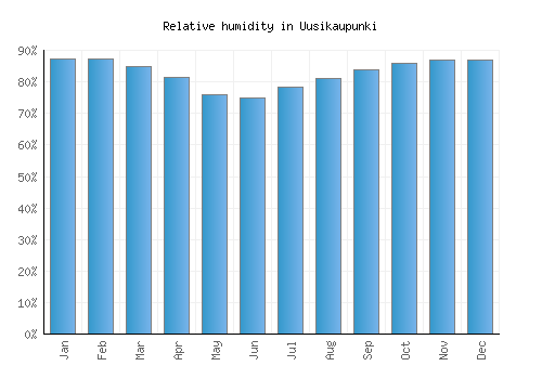 Uusikaupunki relative humidity averages