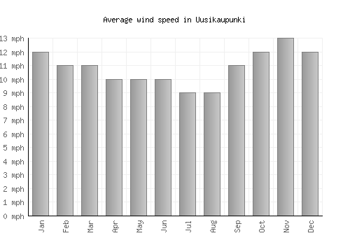Uusikaupunki average winspeed by month (mph)