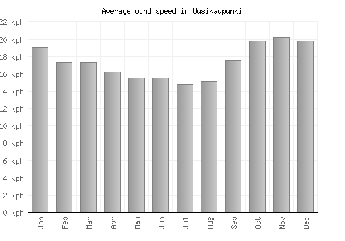 Uusikaupunki average winspeed by month (km/h)