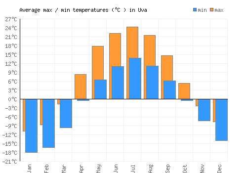 Uva average minimum / maximum temperatures (Celsius)