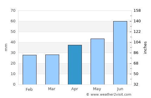 Uva average rain in April