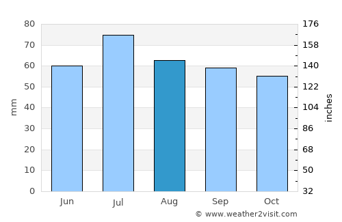 Uva average rain in August