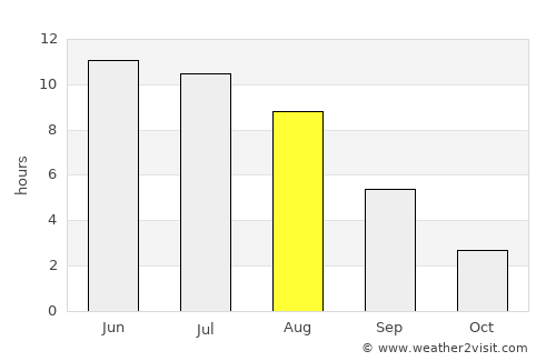 Uva average rain in August