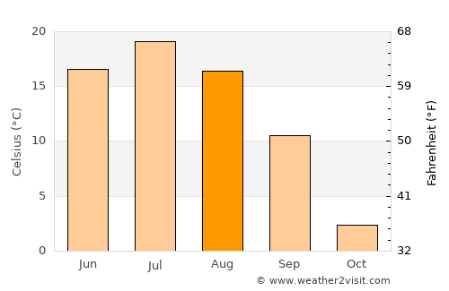 Uva average temperature in August