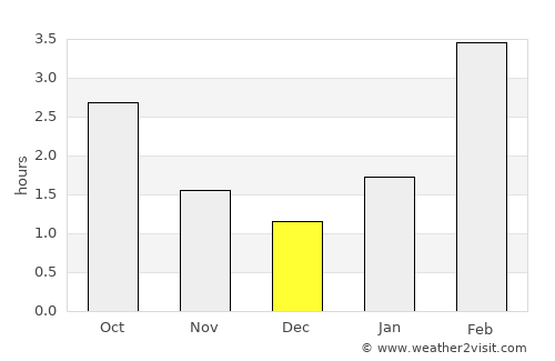 Uva average rain in December