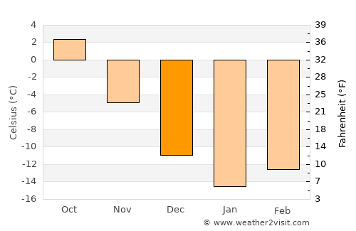 Uva average temperature in December