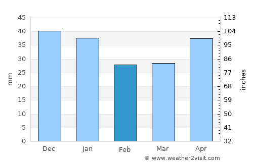 Uva average rain in February