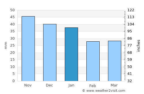 Uva average rain in January