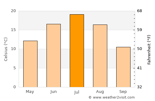 Uva average temperature in July
