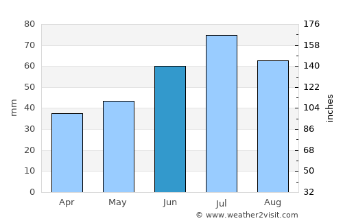 Uva average rain in June
