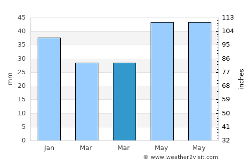 Uva average rain in March