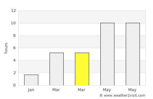 Uva average rain in March