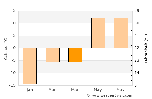 Uva average temperature in March