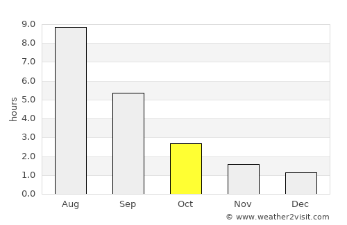 Uva average rain in October