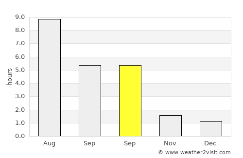 Uva average rain in September