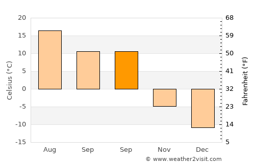 Uva average temperature in September