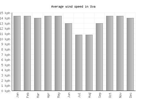 Uva average winspeed by month (km/h)