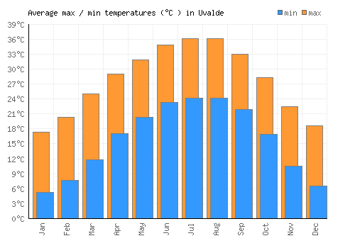 Uvalde average minimum / maximum temperatures (Celsius)