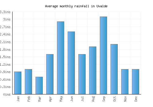 Uvalde monthly rainfall chart (inches)