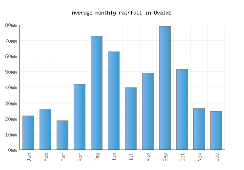 Uvalde monthly rainfall chart (mm)