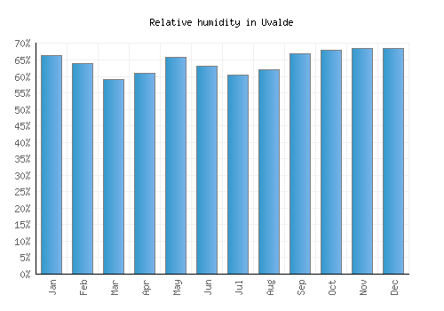 Uvalde relative humidity averages