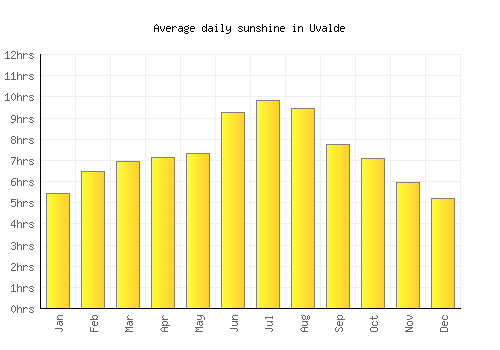 Uvalde average daily sunshine chart