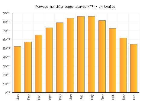 Uvalde average temperature chart (Fahrenheit)