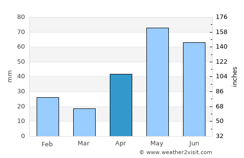 Uvalde average rain in April