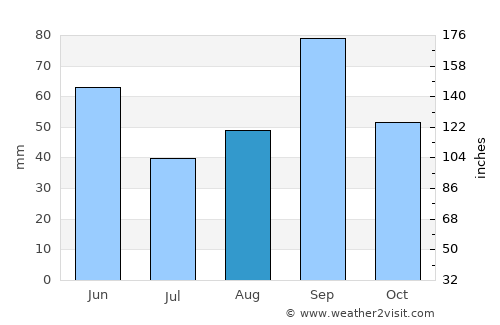 Uvalde average rain in August
