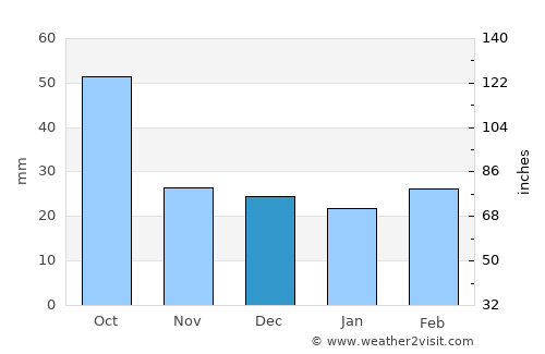 Uvalde average rain in December