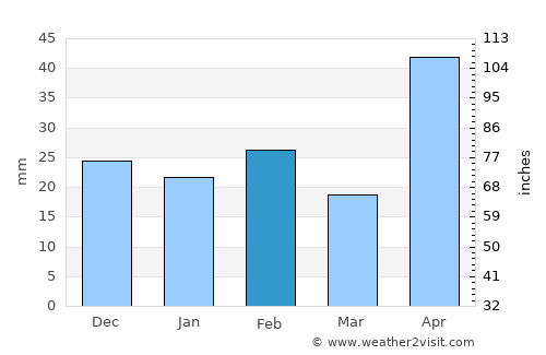 Uvalde average rain in February
