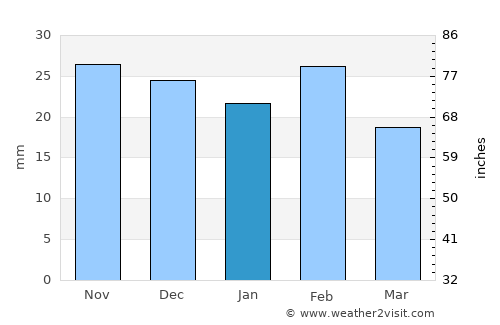 Uvalde average rain in January