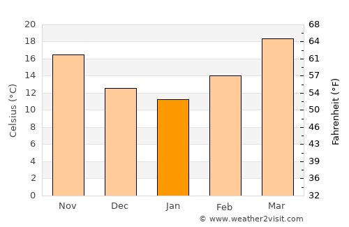 Uvalde average temperature in January