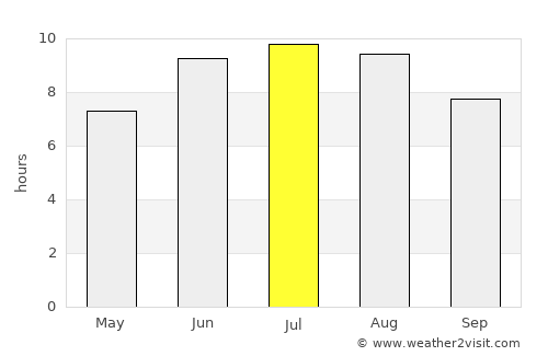 Uvalde average rain in July