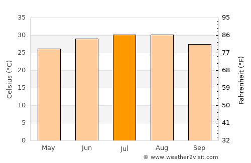 Uvalde average temperature in July