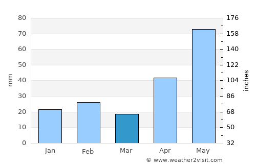 Uvalde average rain in March