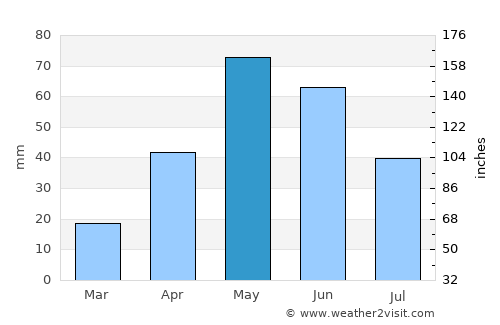Uvalde average rain in May