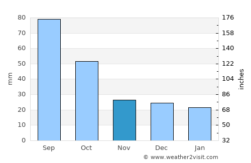Uvalde average rain in November