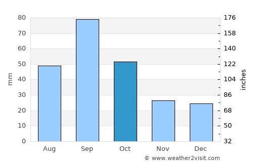 Uvalde average rain in October