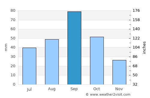 Uvalde average rain in September